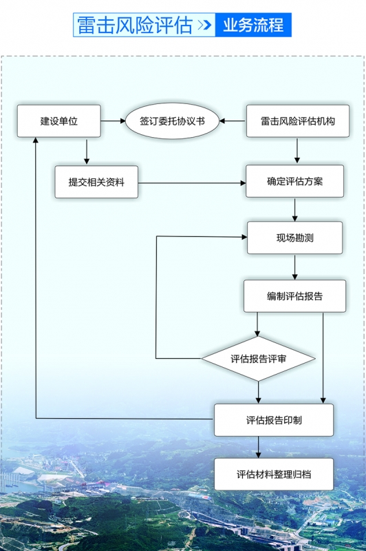 雷擊風險評估