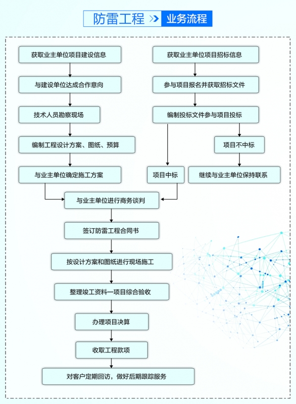 防雷工程