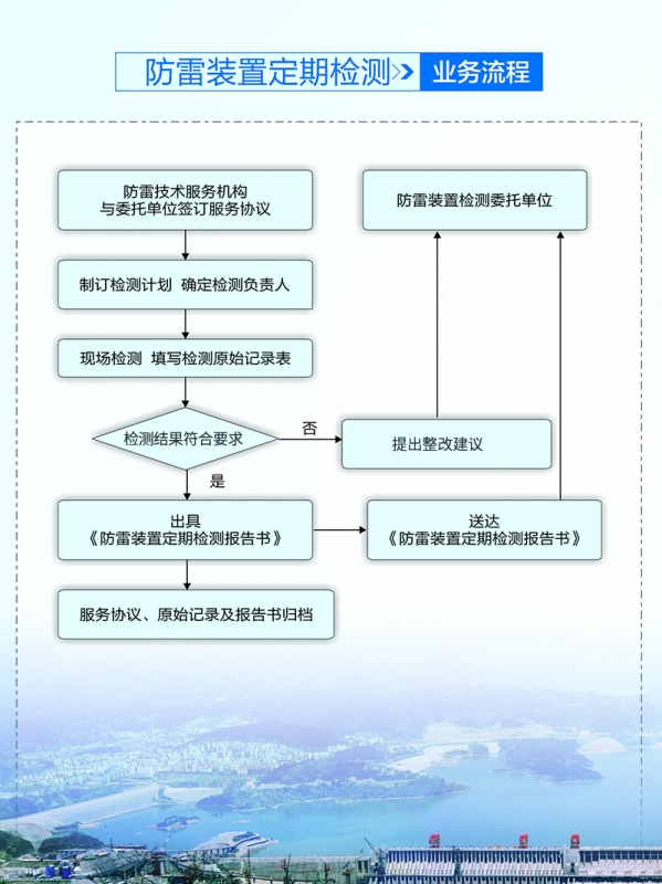 防雷裝置定期檢測