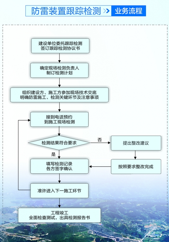 防雷裝置跟蹤檢測